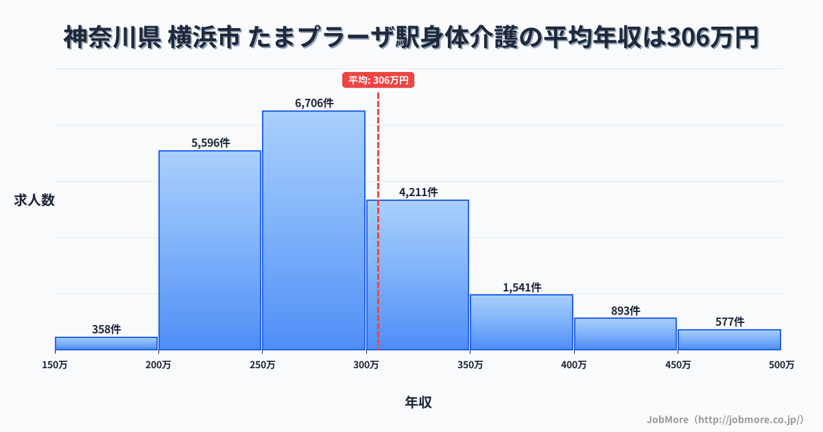 神奈川県横浜市たまプラーザ駅周辺の身体介護の平均年収は305万円です。中央値は281万円、最頻値は250万円〜300万円です。