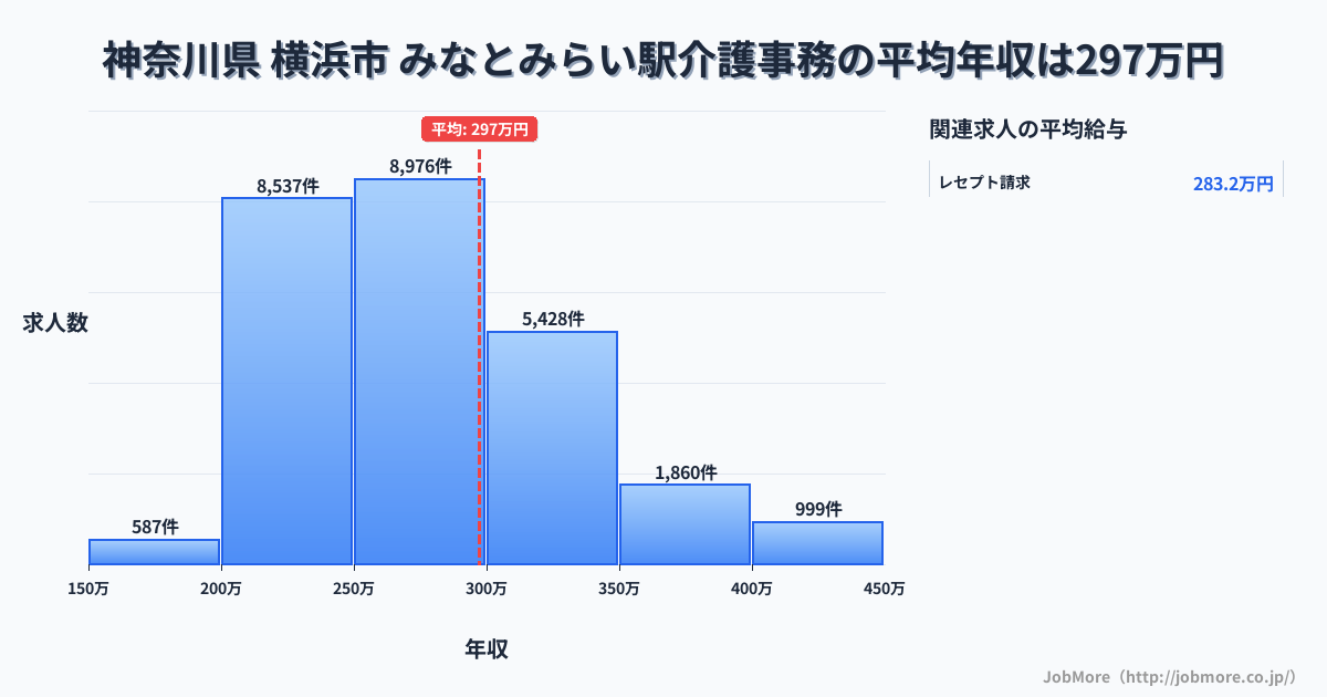 神奈川県横浜市みなとみらい駅周辺の介護事務の平均年収は297万円です。中央値は274万円、最頻値は250万円〜300万円です。