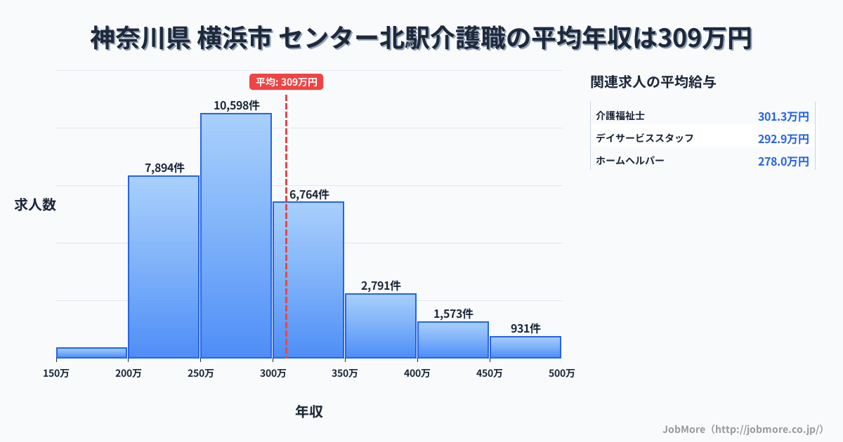 神奈川県横浜市センター北駅周辺の介護職の平均年収は309万円です。中央値は285万円、最頻値は250万円〜300万円です。