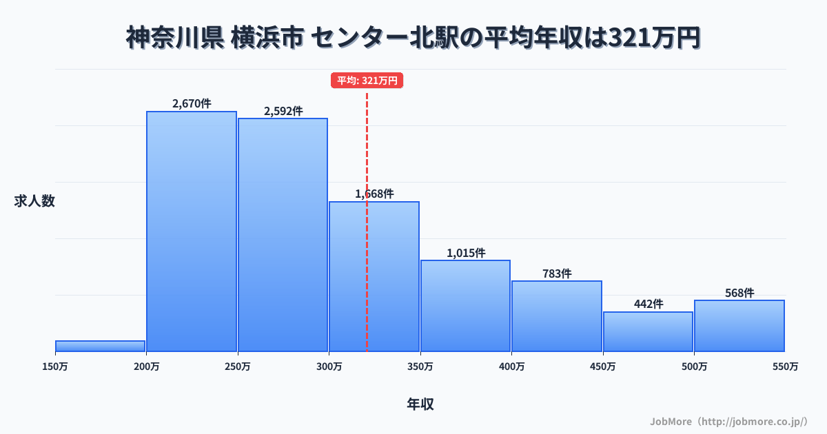 神奈川県横浜市センター北駅周辺の平均年収は400万円です。中央値は358万円、最頻値は300万円〜350万円です。