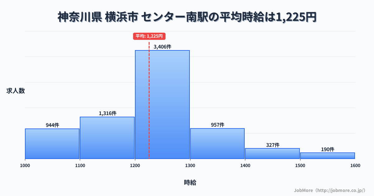 神奈川県横浜市センター南駅周辺の平均時給は1,532円です。中央値は1,492円、最頻値は1,200円〜1,300円です。