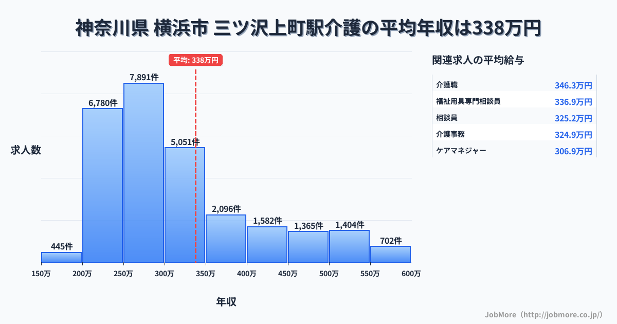 神奈川県横浜市三ツ沢上町駅周辺の介護の平均年収は337万円です。中央値は294万円、最頻値は250万円〜300万円です。