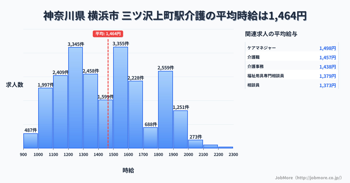 神奈川県横浜市三ツ沢上町駅周辺の介護の平均時給は1,465円です。中央値は1,444円、最頻値は1,500円〜1,600円です。