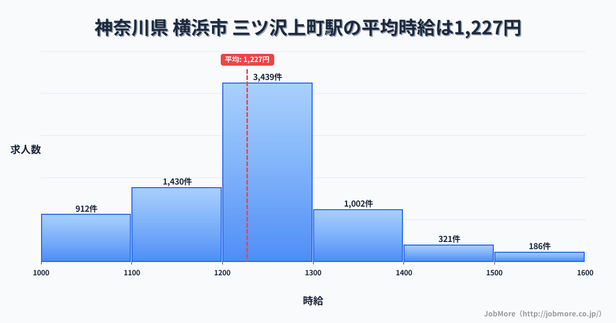 神奈川県横浜市三ツ沢上町駅周辺の平均時給は1,381円です。中央値は1,300円、最頻値は1,200円〜1,300円です。