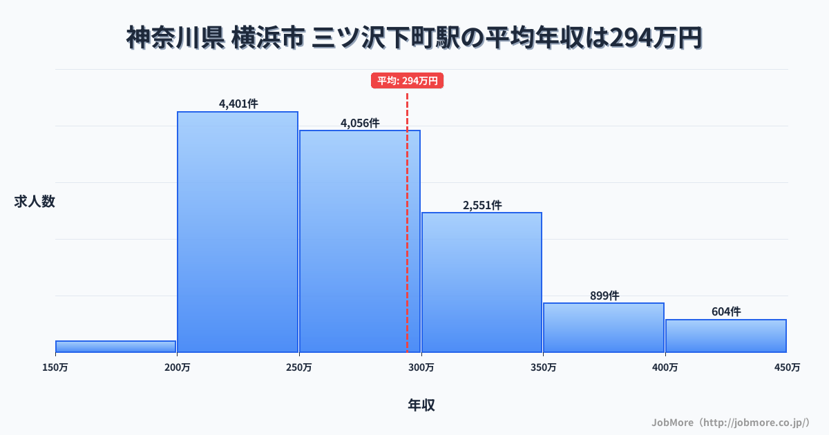 神奈川県横浜市三ツ沢下町駅周辺の平均年収は328万円です。中央値は296万円、最頻値は250万円〜300万円です。
