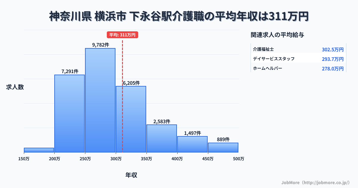 神奈川県横浜市下永谷駅周辺の介護職の平均年収は310万円です。中央値は286万円、最頻値は250万円〜300万円です。