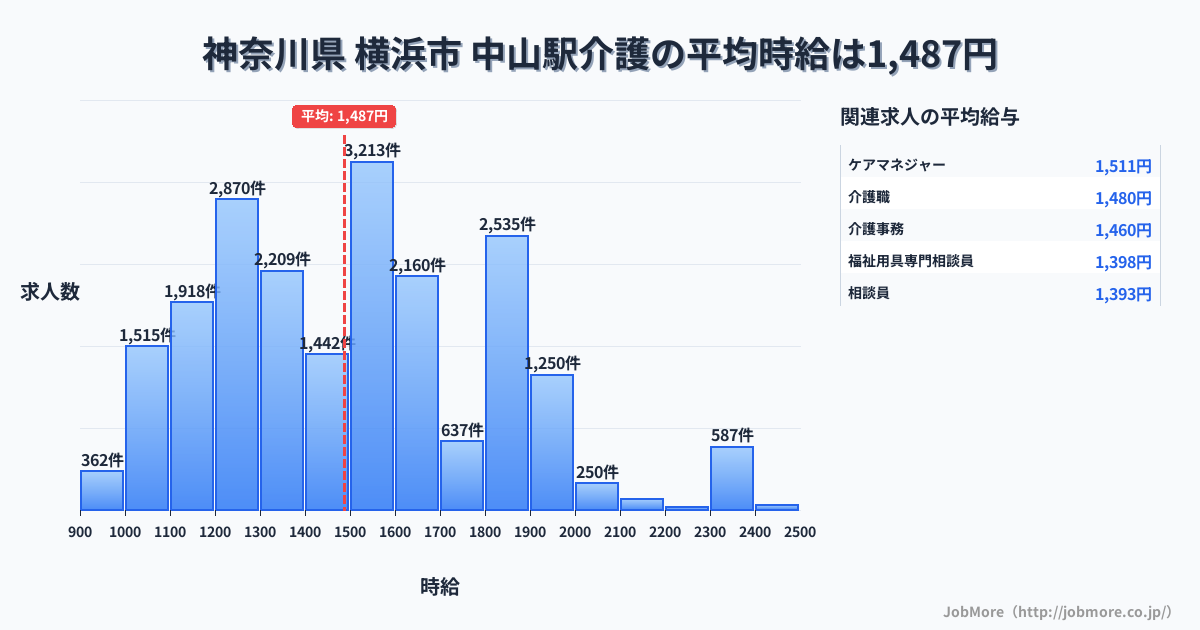 四国高知県中山駅周辺の介護の平均時給は1,487円です。中央値は1,499円、最頻値は1,500円〜1,600円です。