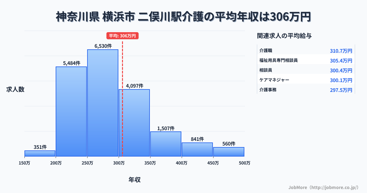 神奈川県横浜市二俣川駅周辺の介護の平均年収は305万円です。中央値は281万円、最頻値は250万円〜300万円です。
