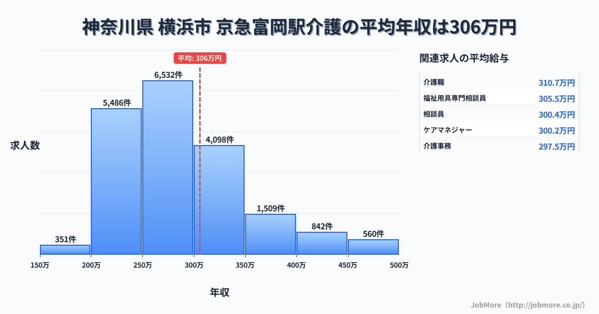 神奈川県横浜市京急富岡駅周辺の介護の平均年収は305万円です。中央値は281万円、最頻値は250万円〜300万円です。
