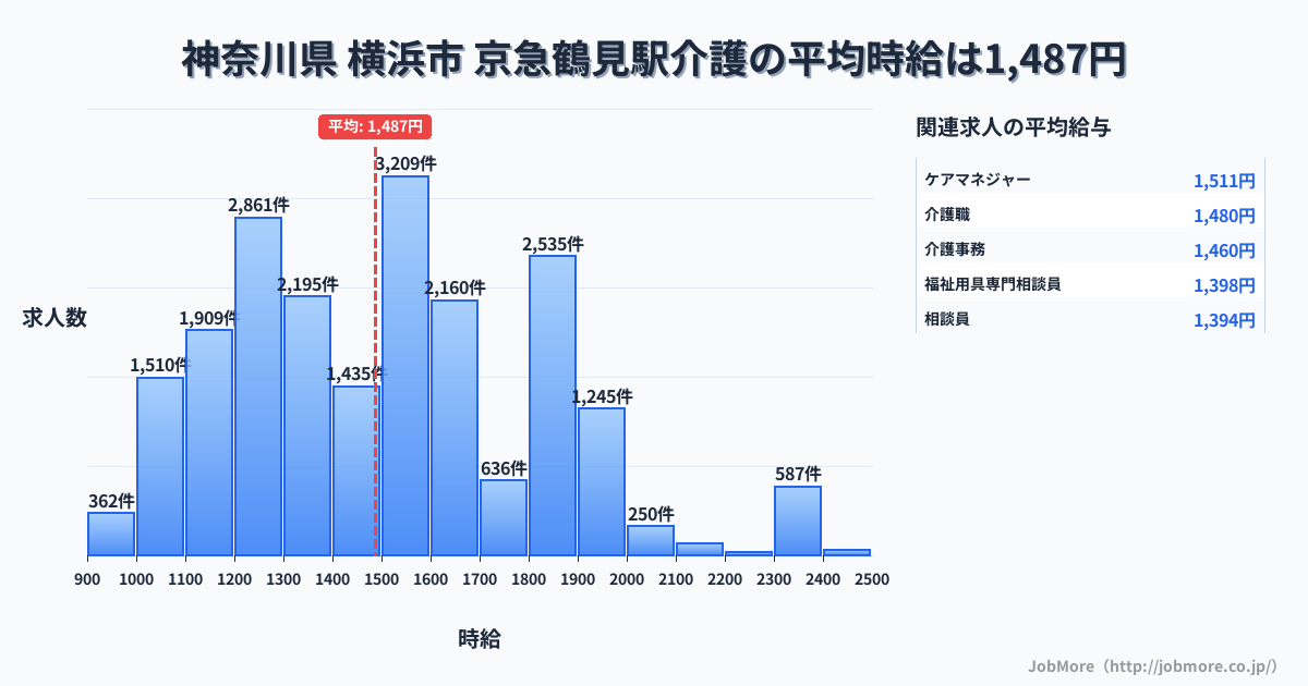 神奈川県横浜市京急鶴見駅周辺の介護の平均時給は1,488円です。中央値は1,499円、最頻値は1,500円〜1,600円です。