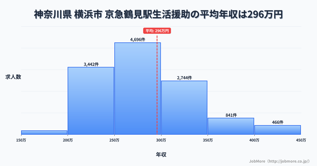 神奈川県横浜市京急鶴見駅周辺の生活援助の平均年収は295万円です。中央値は276万円、最頻値は250万円〜300万円です。
