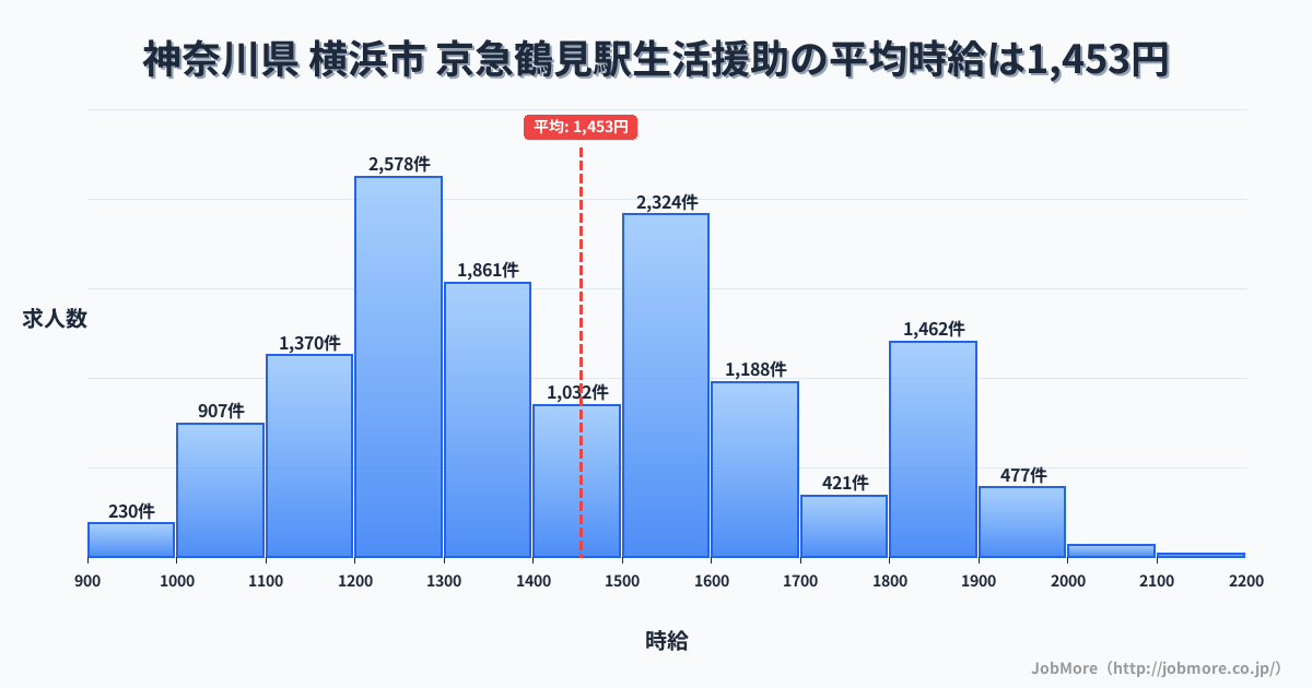 神奈川県横浜市京急鶴見駅周辺の生活援助の平均時給は1,453円です。中央値は1,406円、最頻値は1,200円〜1,300円です。