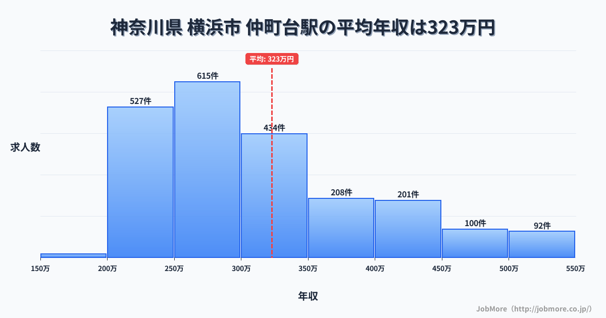 神奈川県横浜市仲町台駅周辺の平均年収は300万円です。中央値は279万円、最頻値は250万円〜300万円です。