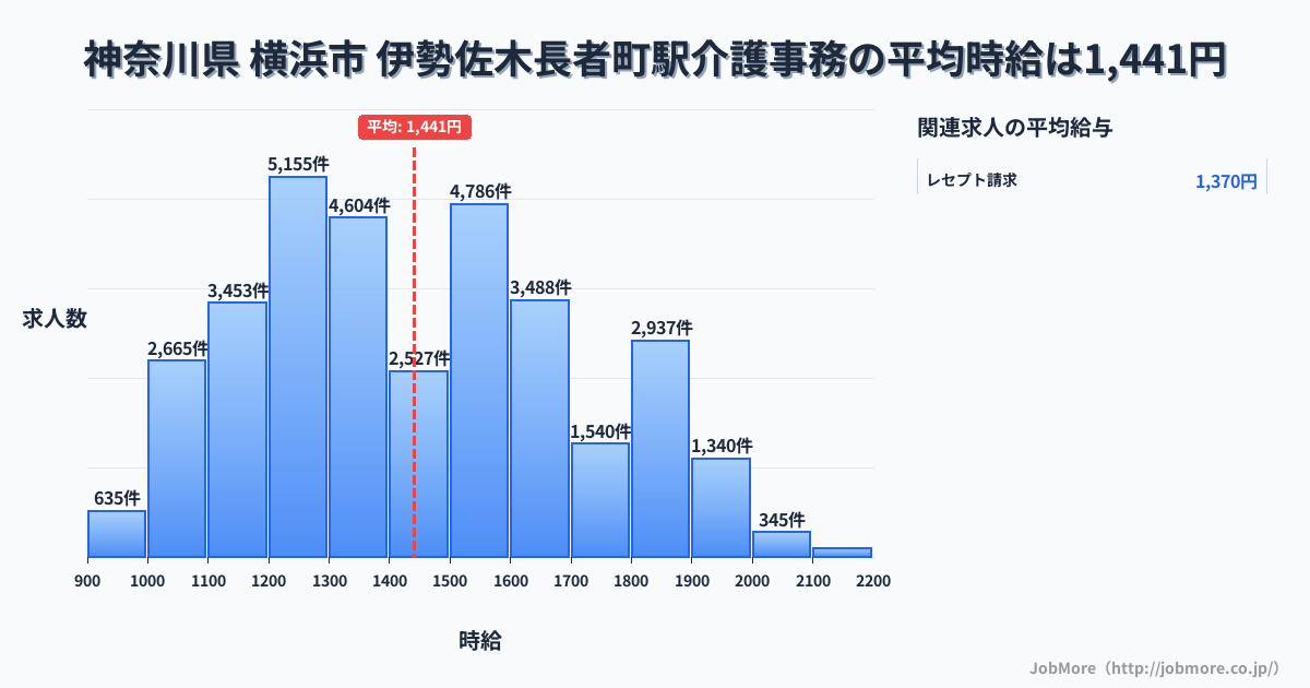 神奈川県横浜市伊勢佐木長者町駅周辺の介護事務の平均時給は1,441円です。中央値は1,400円、最頻値は1,200円〜1,300円です。