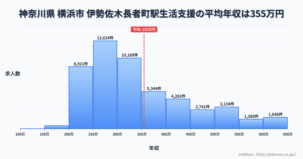 神奈川県横浜市伊勢佐木長者町駅周辺の生活支援の平均年収は351万円です。中央値は304万円、最頻値は250万円〜300万円です。