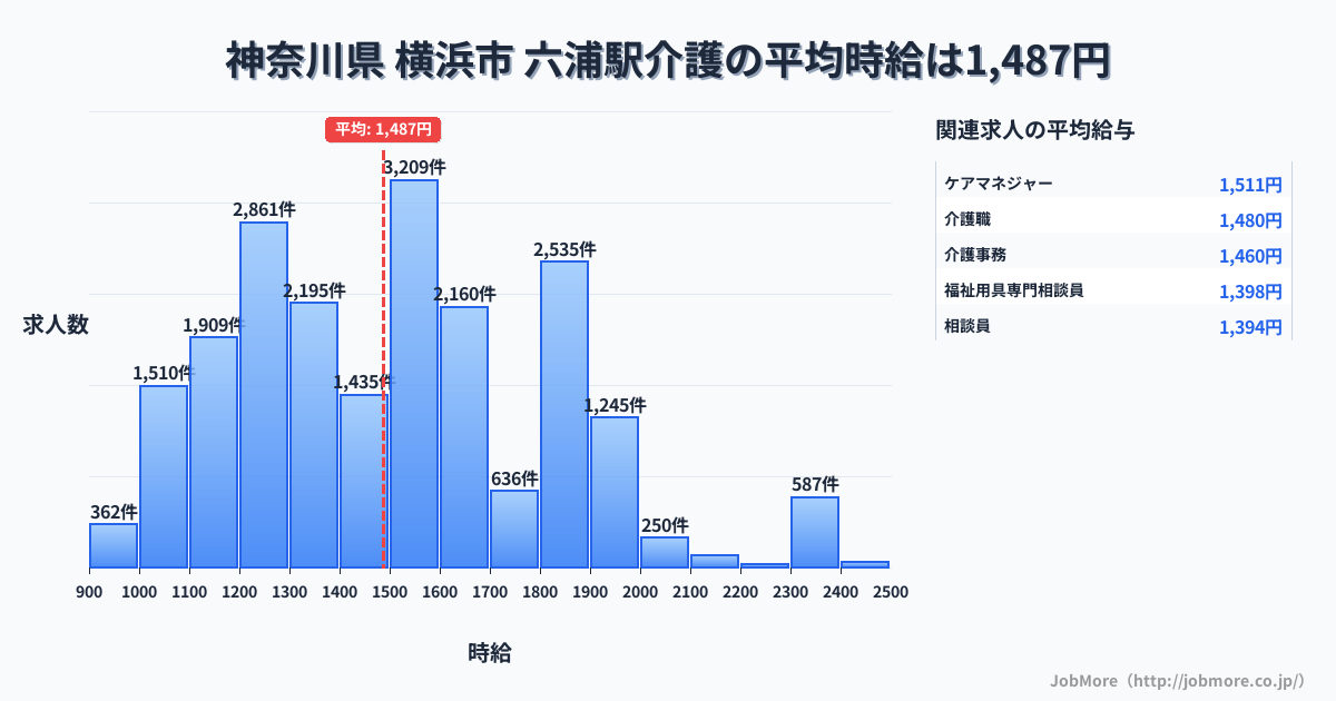 神奈川県横浜市六浦駅周辺の介護の平均時給は1,487円です。中央値は1,499円、最頻値は1,500円〜1,600円です。