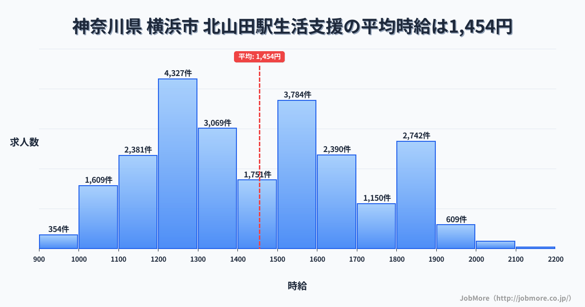 神奈川県横浜市北山田駅周辺の生活支援の平均時給は1,454円です。中央値は1,419円、最頻値は1,200円〜1,300円です。