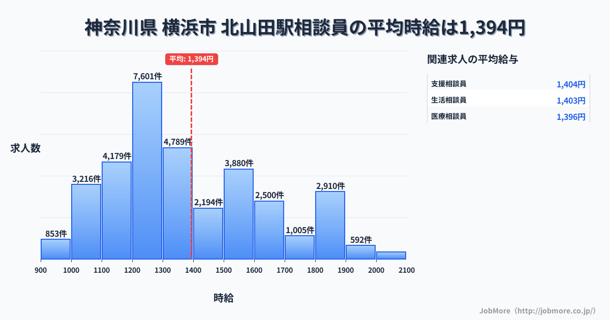 神奈川県横浜市北山田駅周辺の相談員の平均時給は1,394円です。中央値は1,299円、最頻値は1,200円〜1,300円です。