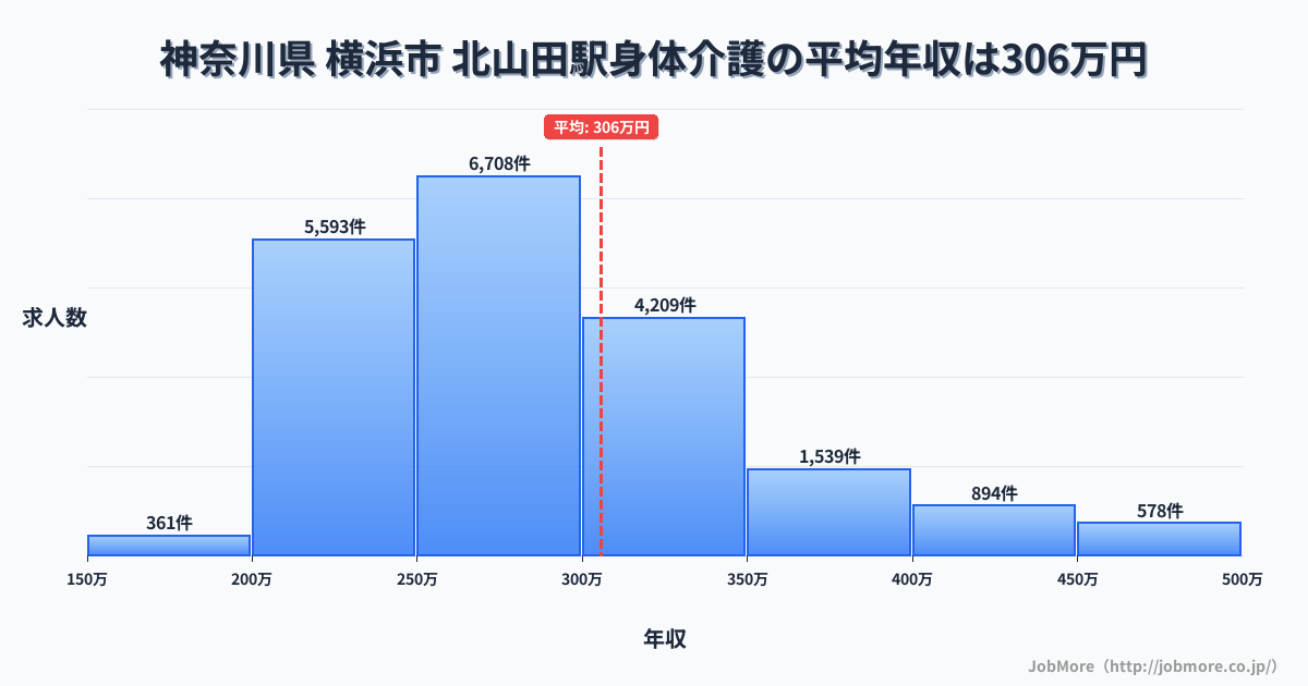 神奈川県横浜市北山田駅周辺の身体介護の平均年収は305万円です。中央値は281万円、最頻値は250万円〜300万円です。