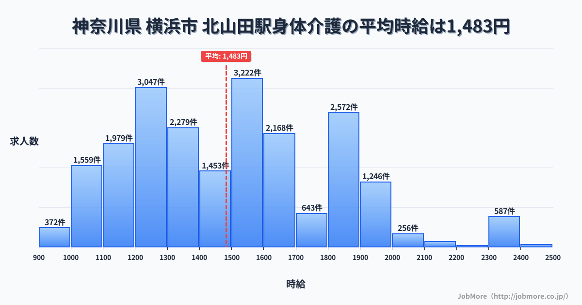 神奈川県横浜市北山田駅周辺の身体介護の平均時給は1,483円です。中央値は1,494円、最頻値は1,500円〜1,600円です。
