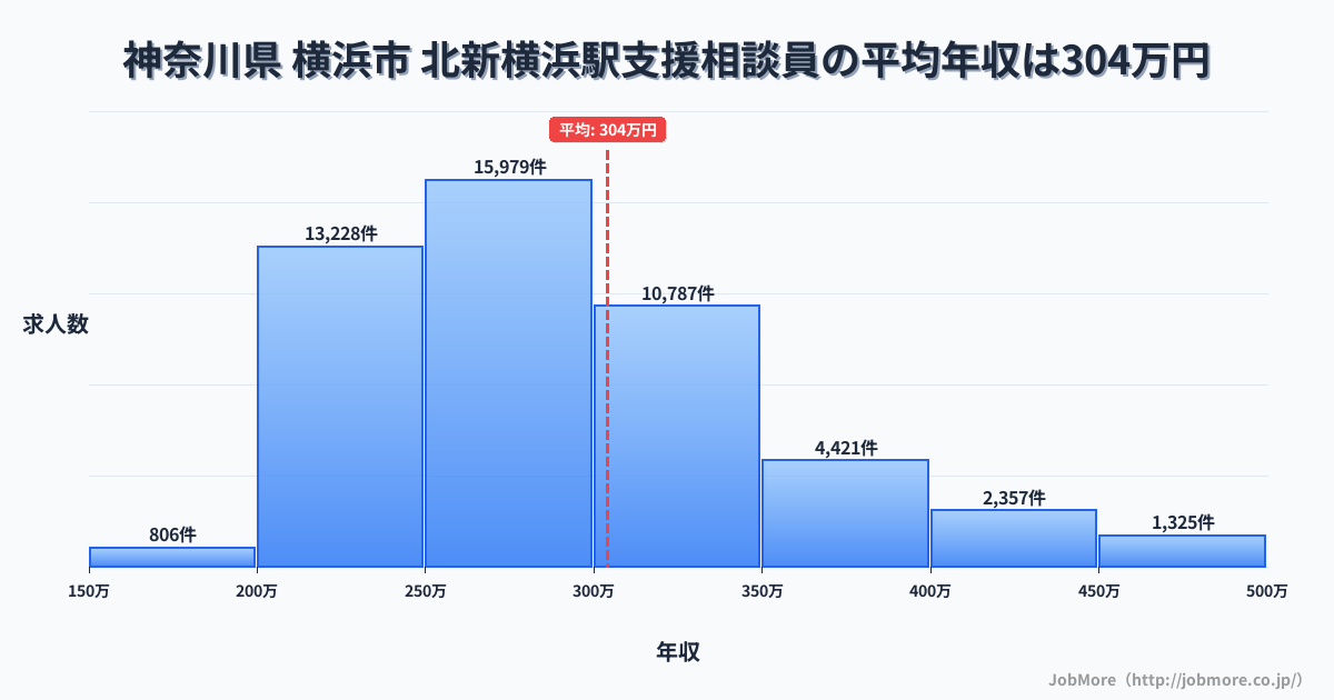 神奈川県横浜市北新横浜駅周辺の支援相談員の平均年収は304万円です。中央値は282万円、最頻値は250万円〜300万円です。