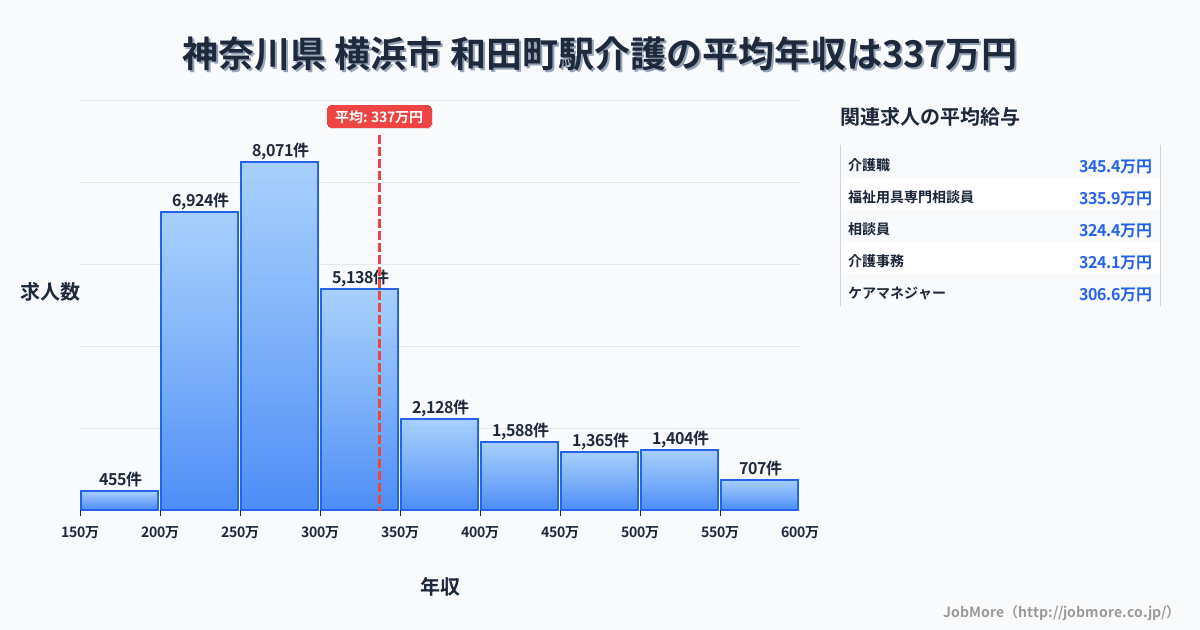 神奈川県横浜市和田町駅周辺の介護の平均年収は337万円です。中央値は294万円、最頻値は250万円〜300万円です。