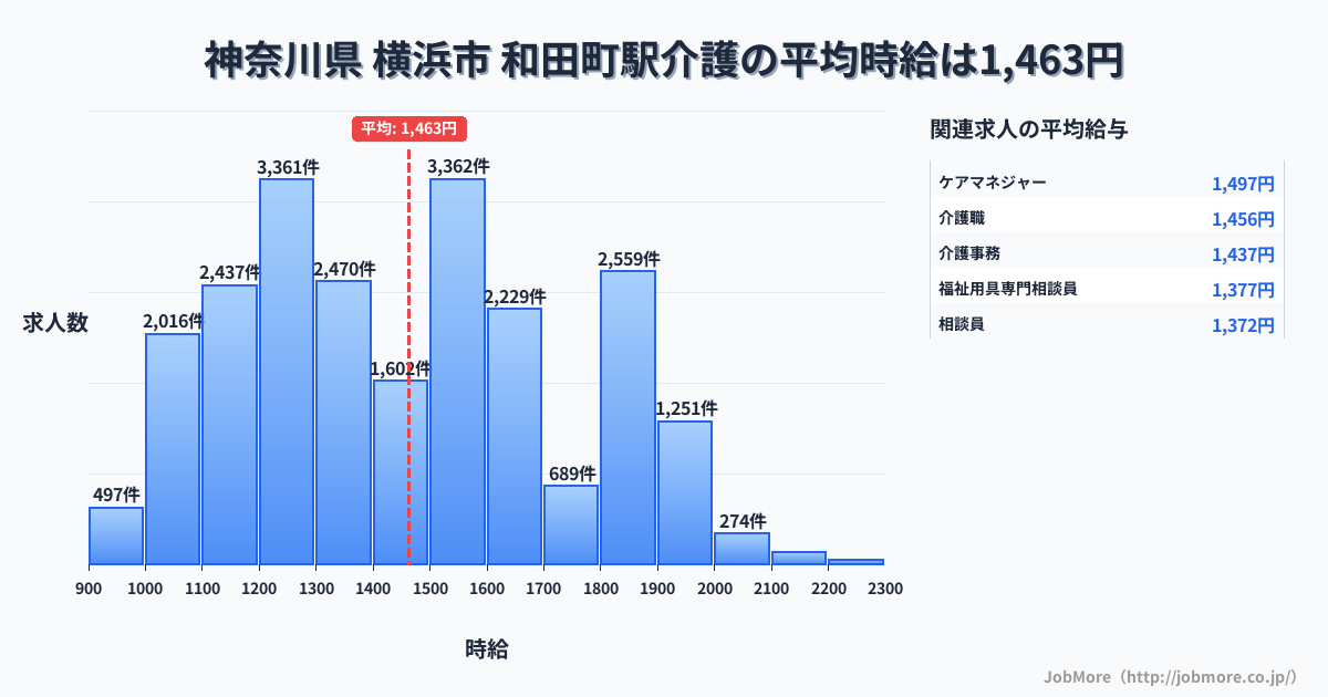 神奈川県横浜市和田町駅周辺の介護の平均時給は1,464円です。中央値は1,441円、最頻値は1,500円〜1,600円です。