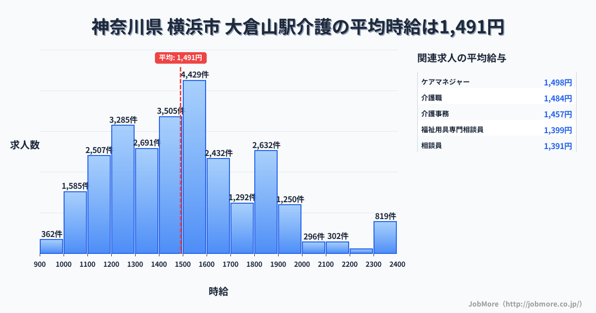兵庫県神戸市大倉山駅周辺の介護の平均時給は1,491円です。中央値は1,479円、最頻値は1,500円〜1,600円です。