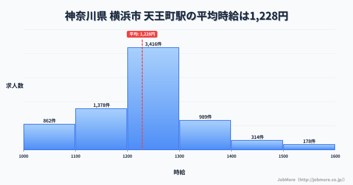 神奈川県横浜市天王町駅周辺の平均時給は1,526円です。中央値は1,464円、最頻値は1,200円〜1,300円です。