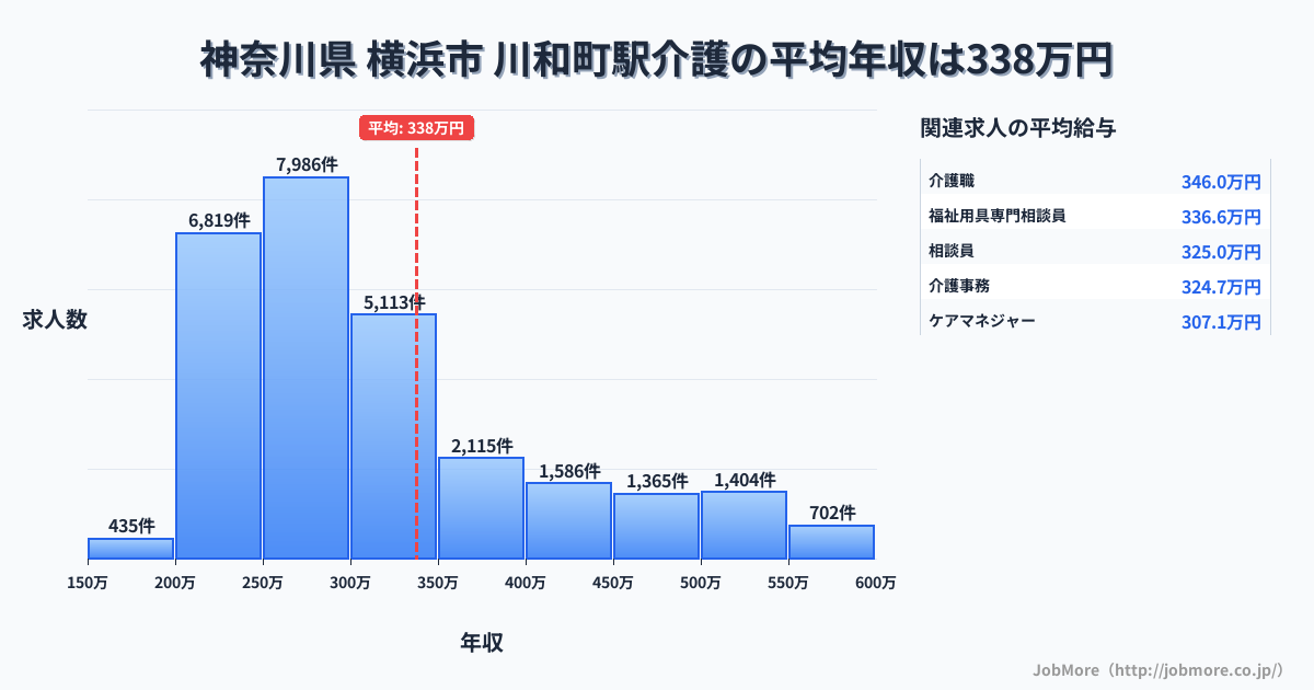 神奈川県横浜市川和町駅周辺の介護の平均年収は337万円です。中央値は294万円、最頻値は250万円〜300万円です。