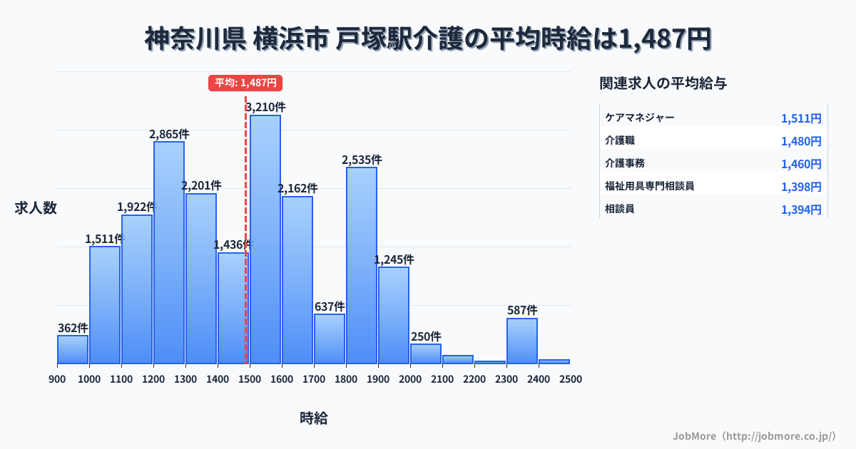 神奈川県横浜市戸塚駅周辺の介護の平均時給は1,488円です。中央値は1,499円、最頻値は1,500円〜1,600円です。