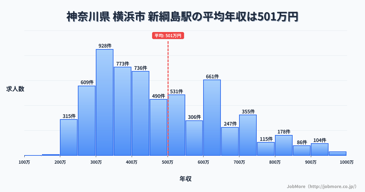 神奈川県横浜市新綱島駅周辺の平均年収は398万円です。中央値は358万円、最頻値は300万円〜350万円です。
