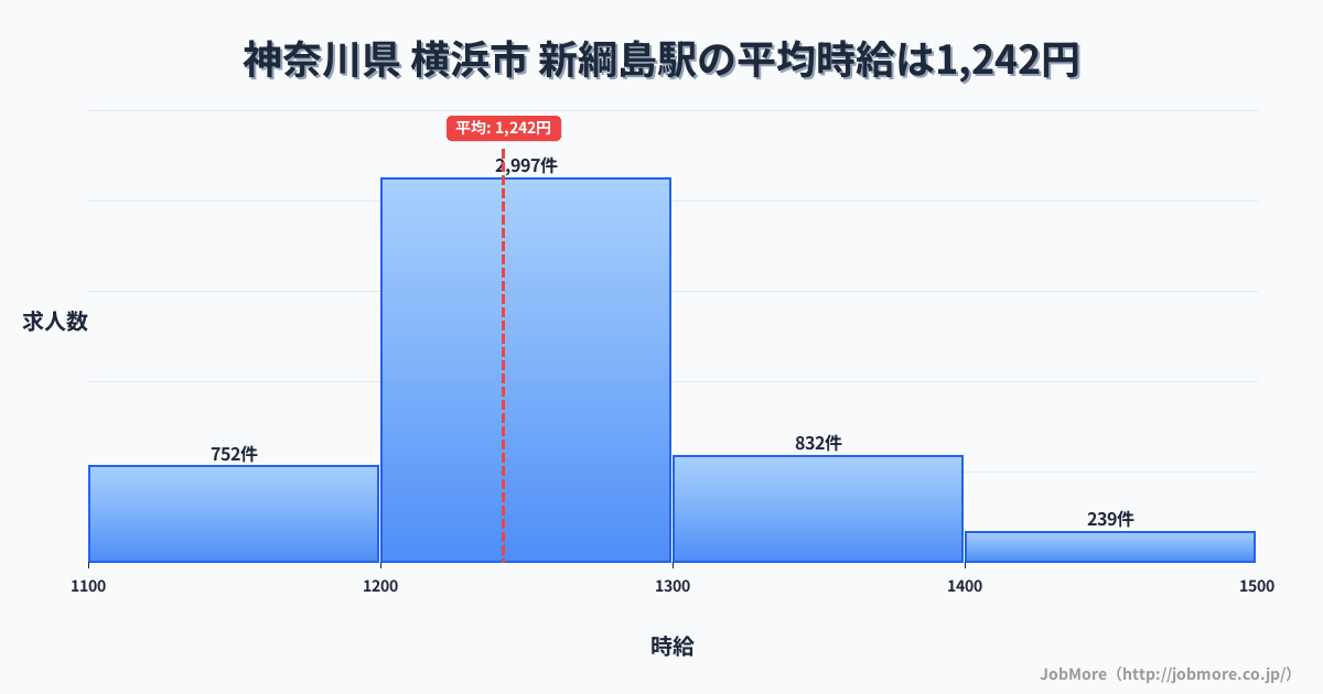 神奈川県横浜市新綱島駅周辺の平均時給は1,530円です。中央値は1,472円、最頻値は1,200円〜1,300円です。
