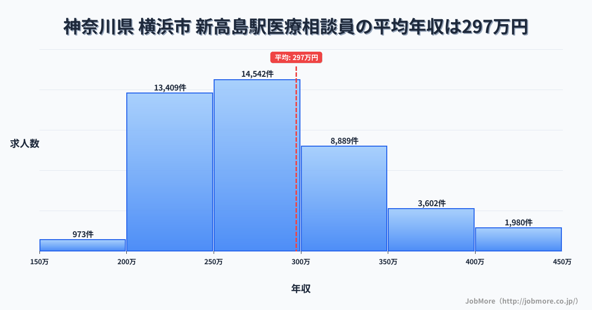 神奈川県横浜市新高島駅周辺の医療相談員の平均年収は297万円です。中央値は276万円、最頻値は250万円〜300万円です。