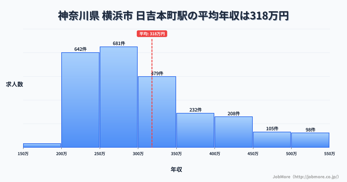 神奈川県横浜市日吉本町駅周辺の平均年収は328万円です。中央値は296万円、最頻値は250万円〜300万円です。