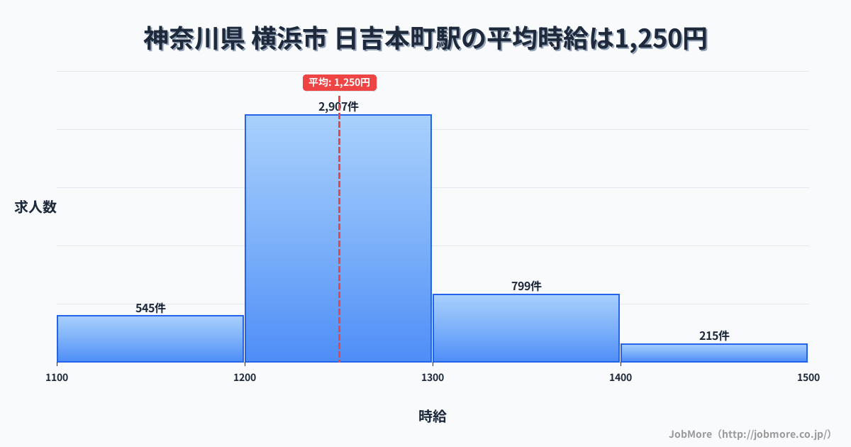 神奈川県横浜市日吉本町駅周辺の平均時給は1,379円です。中央値は1,299円、最頻値は1,200円〜1,300円です。