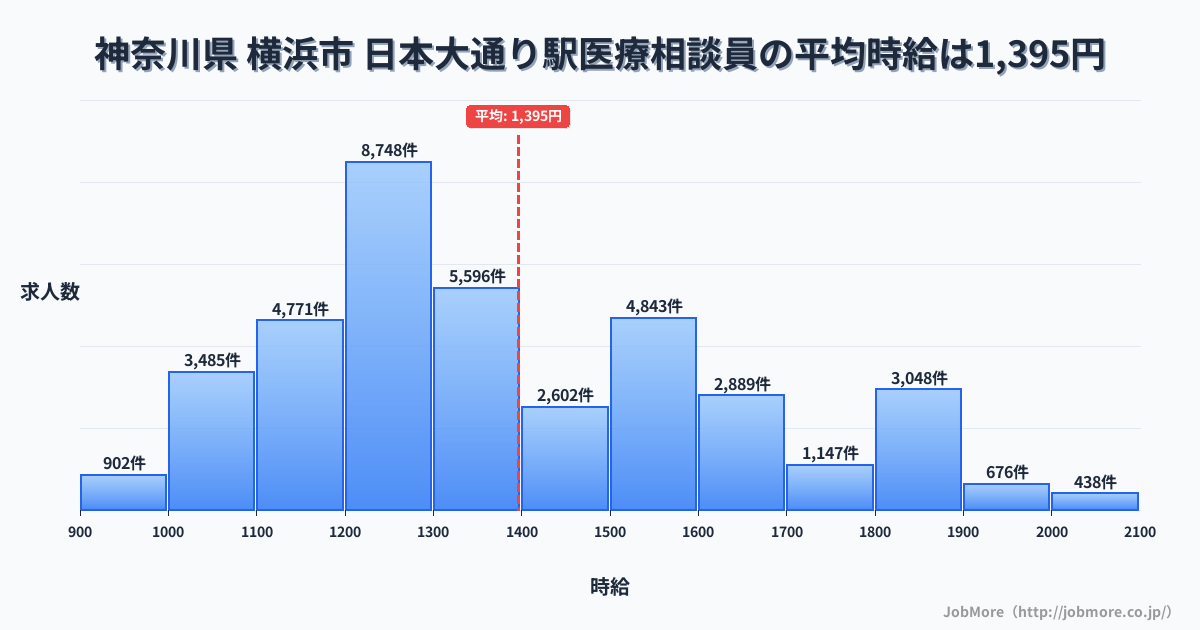 神奈川県横浜市日本大通り駅周辺の医療相談員の平均時給は1,395円です。中央値は1,300円、最頻値は1,200円〜1,300円です。