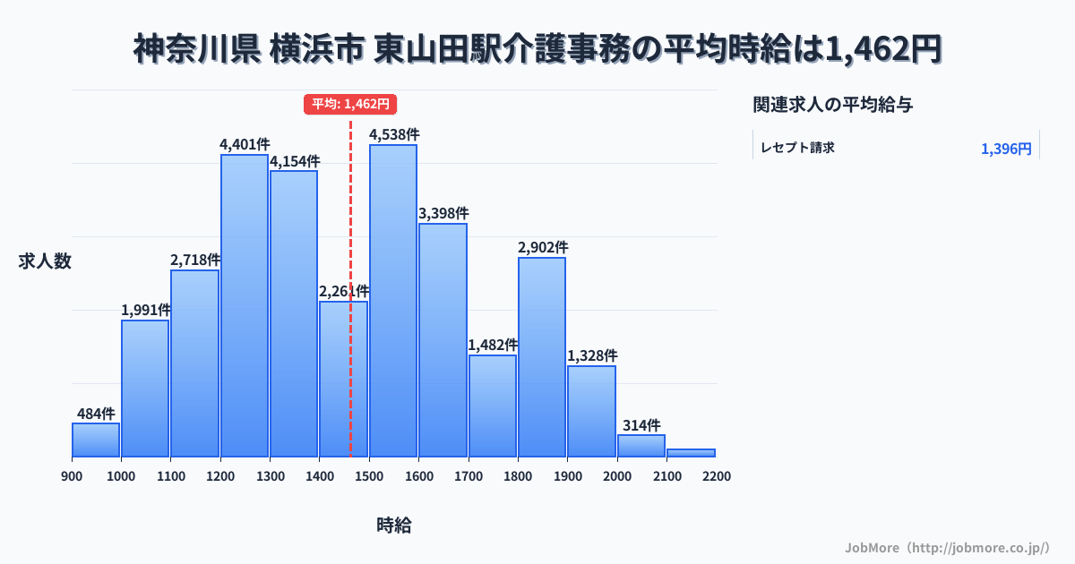 神奈川県横浜市東山田駅周辺の介護事務の平均時給は1,462円です。中央値は1,444円、最頻値は1,500円〜1,600円です。
