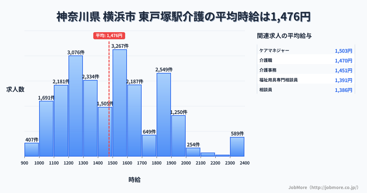 神奈川県横浜市東戸塚駅周辺の介護の平均時給は1,476円です。中央値は1,478円、最頻値は1,500円〜1,600円です。