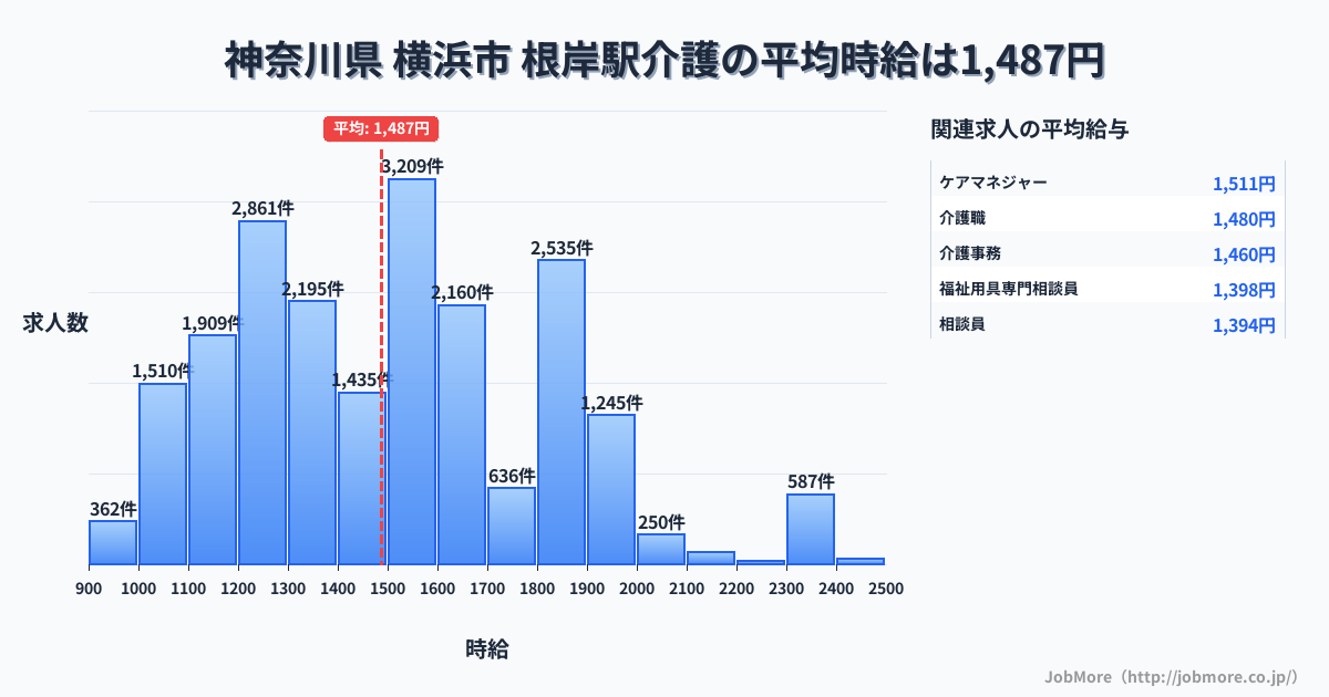 東北福島県根岸駅周辺の介護の平均時給は1,488円です。中央値は1,499円、最頻値は1,500円〜1,600円です。