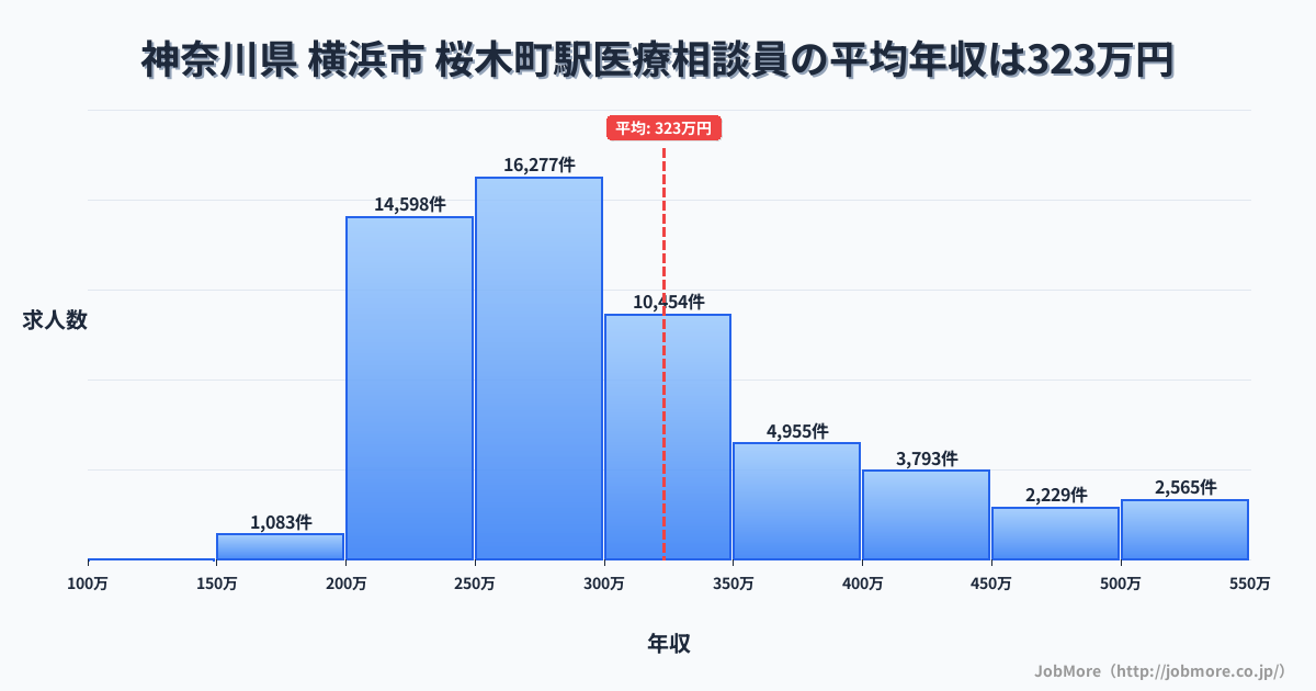 神奈川県横浜市桜木町駅周辺の医療相談員の平均年収は322万円です。中央値は289万円、最頻値は250万円〜300万円です。