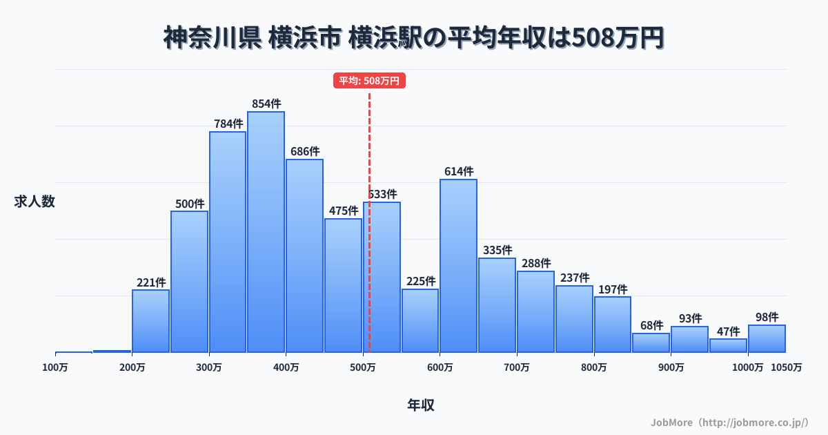 神奈川県横浜市横浜駅周辺の平均年収は399万円です。中央値は358万円、最頻値は300万円〜350万円です。
