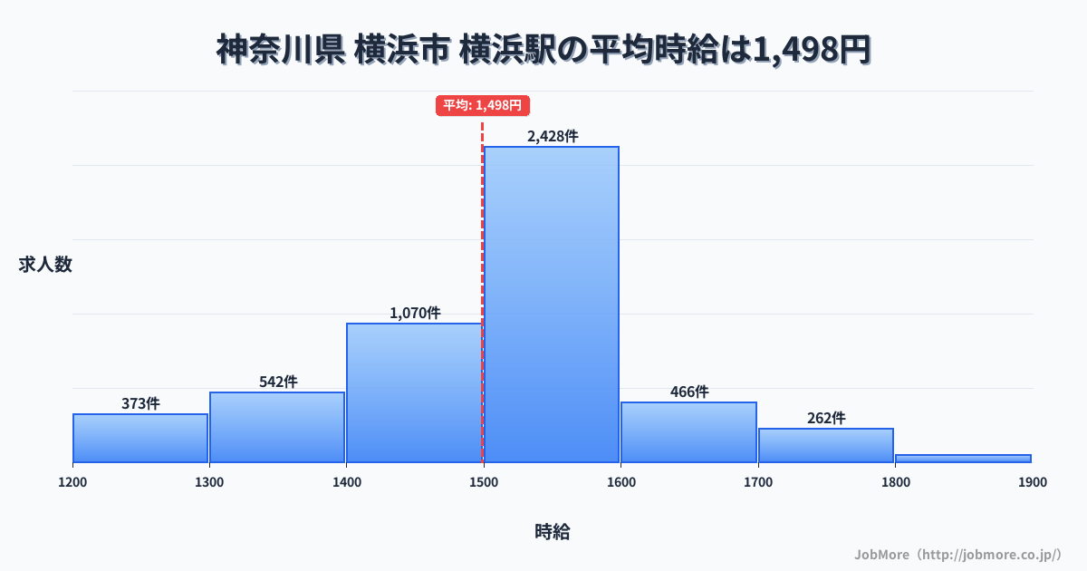 神奈川県横浜市横浜駅周辺の平均時給は1,543円です。中央値は1,495円、最頻値は1,200円〜1,300円です。