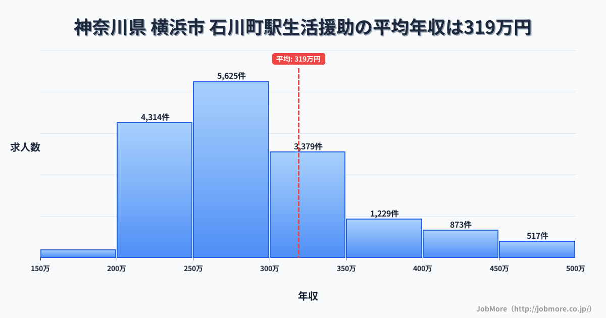 神奈川県横浜市石川町駅周辺の生活援助の平均年収は318万円です。中央値は285万円、最頻値は250万円〜300万円です。