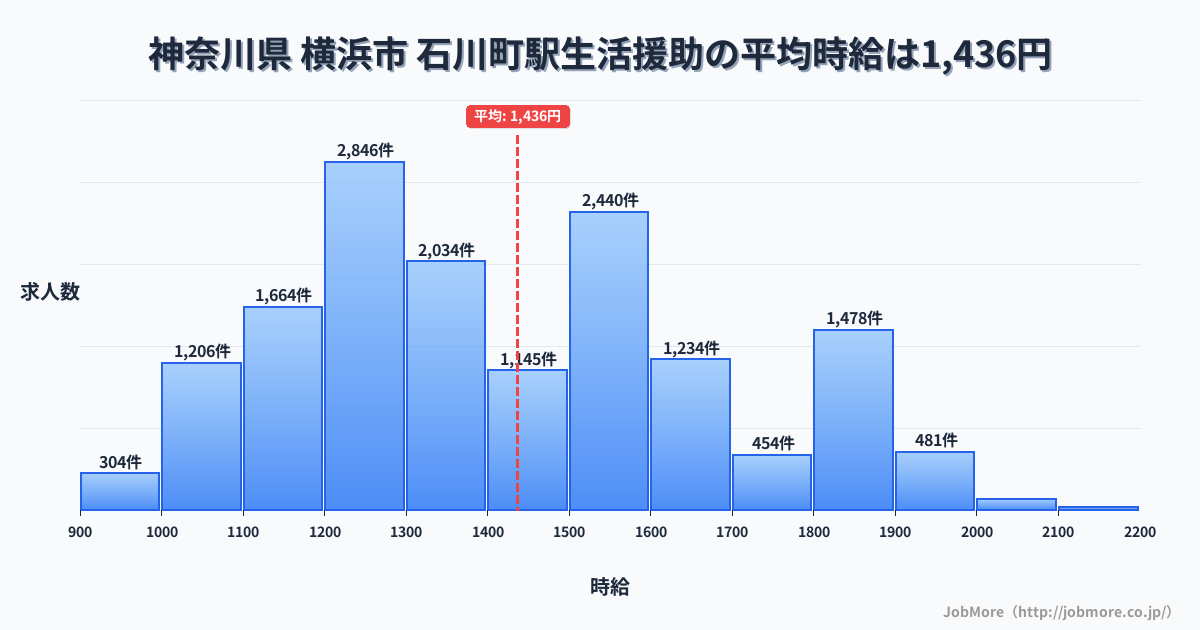 神奈川県横浜市石川町駅周辺の生活援助の平均時給は1,436円です。中央値は1,387円、最頻値は1,200円〜1,300円です。
