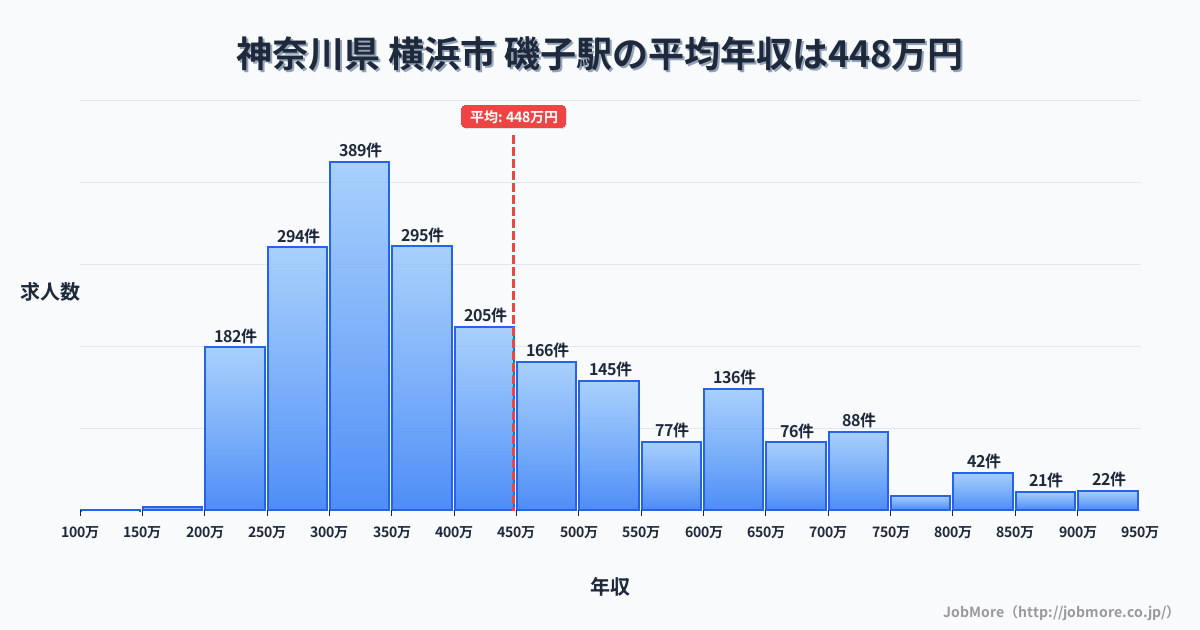 神奈川県横浜市磯子駅周辺の平均年収は400万円です。中央値は358万円、最頻値は300万円〜350万円です。