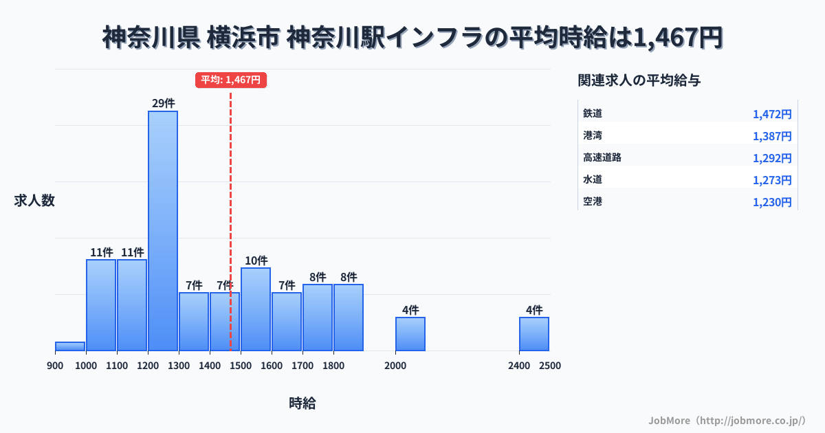 神奈川県横浜市神奈川駅周辺のインフラの平均時給は1,600円です。中央値は1,570円、最頻値は1,200円〜1,300円です。