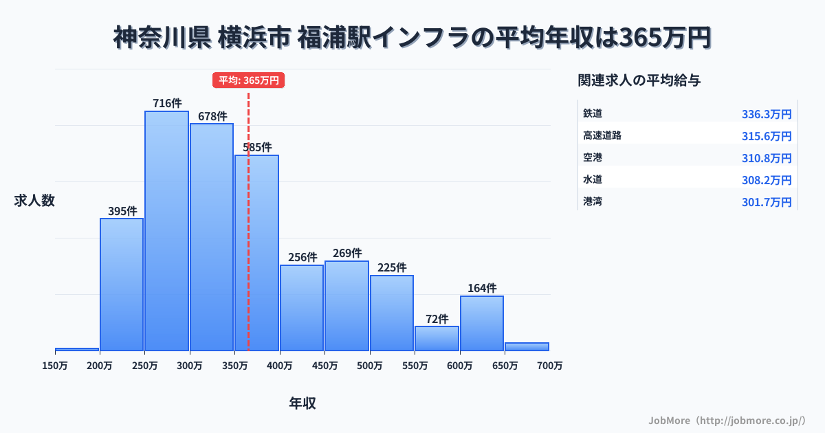 神奈川県横浜市福浦駅周辺のインフラの平均年収は581万円です。中央値は584万円、最頻値は600万円〜650万円です。