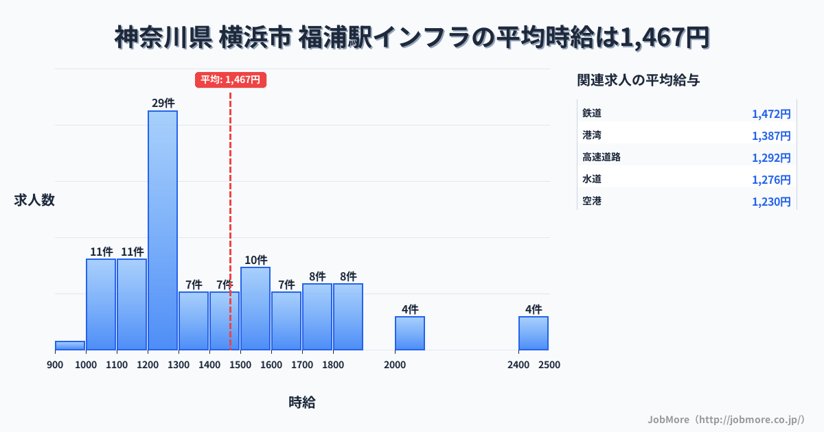 神奈川県横浜市福浦駅周辺のインフラの平均時給は1,600円です。中央値は1,570円、最頻値は1,200円〜1,300円です。