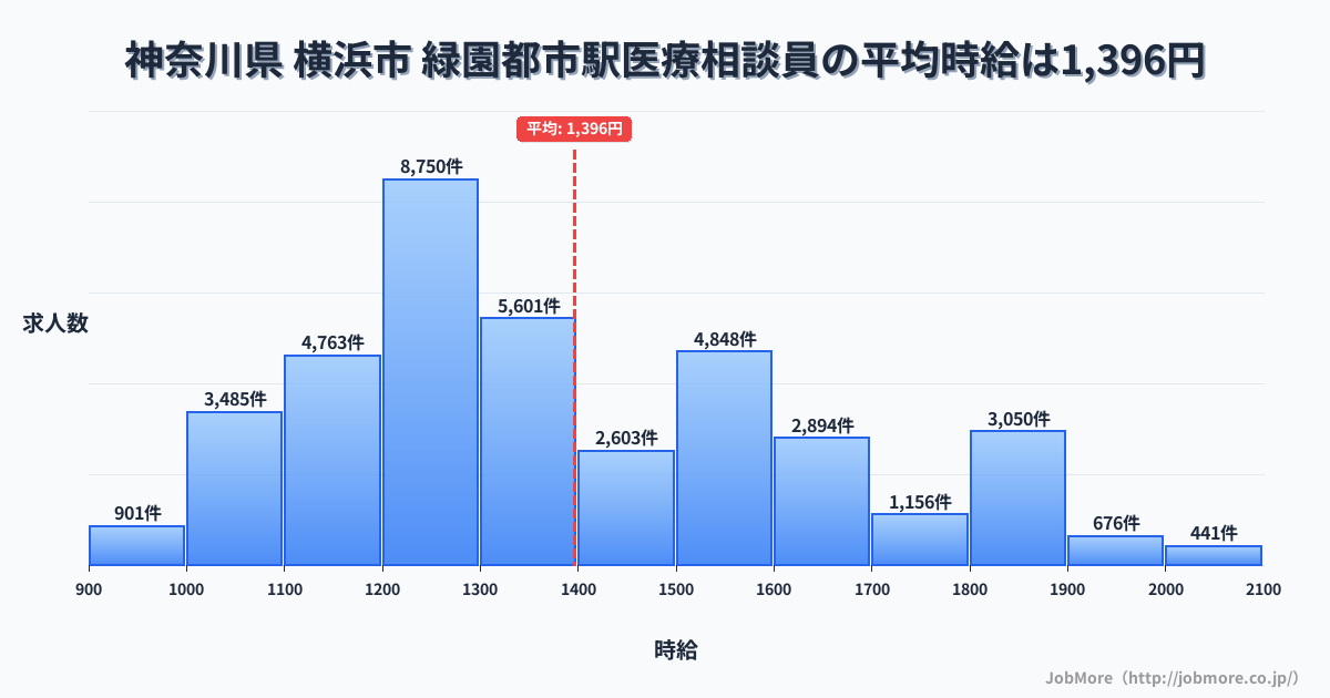 神奈川県横浜市緑園都市駅周辺の医療相談員の平均時給は1,396円です。中央値は1,300円、最頻値は1,200円〜1,300円です。